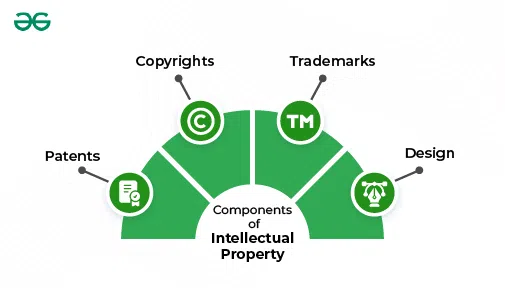 Components of Intellectual Property