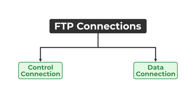 FTP-Connections