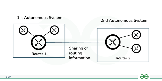 Border Gateway Protocol