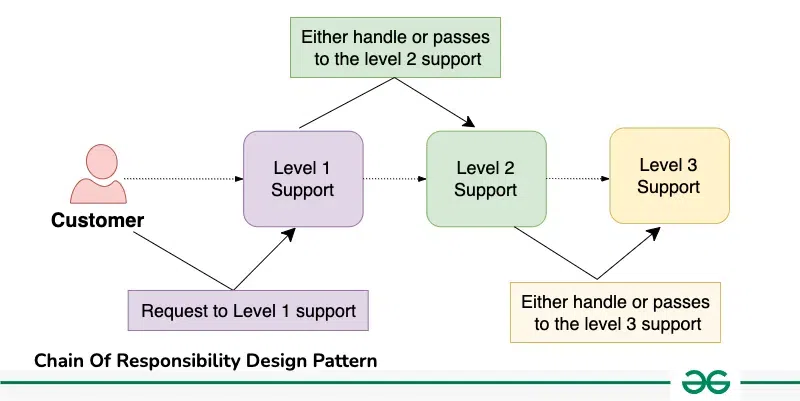 RealWorldExampleChainOfResponsibility-(3)