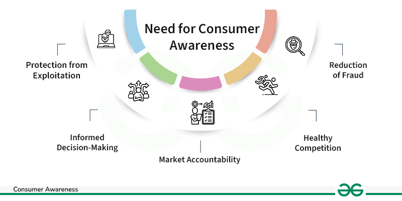 Why-is-there-a-need-for-Consumer-Awareness