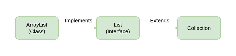 ArrayList Java