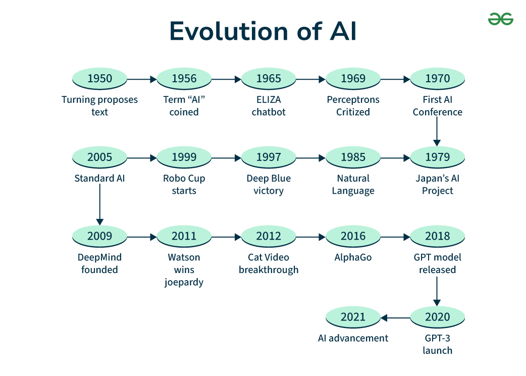 Evolution-of-AI