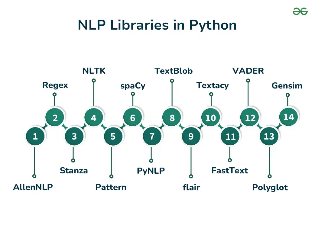 NLP Libraries in Python-Geeksforgeeks