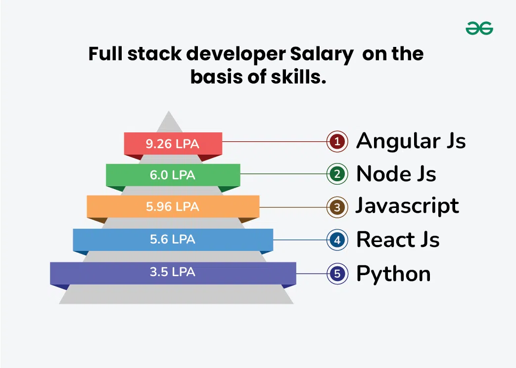 Full-stack-developer-Salary--on-the-basis-of-skills