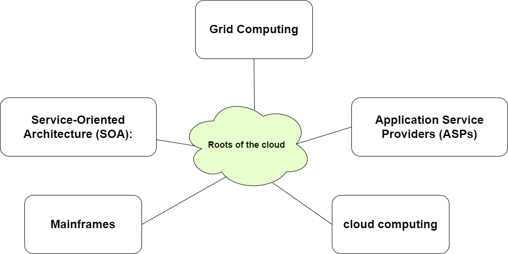 Roots of Cloud Computing