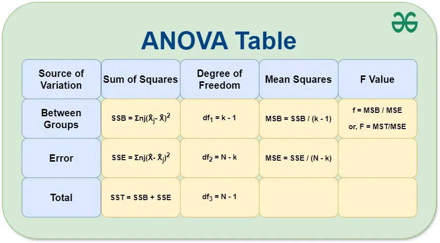 ANOVA-Table