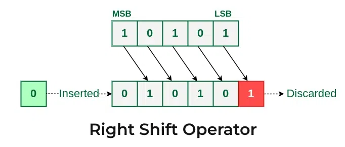 right-Shift-in-c-cpp