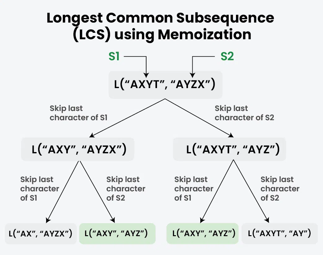 Longest-Common-Subsequence