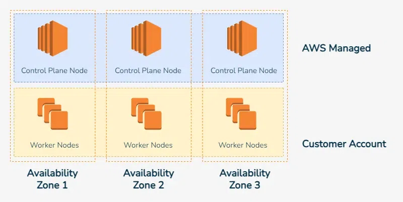 Amazon-EKS-Components