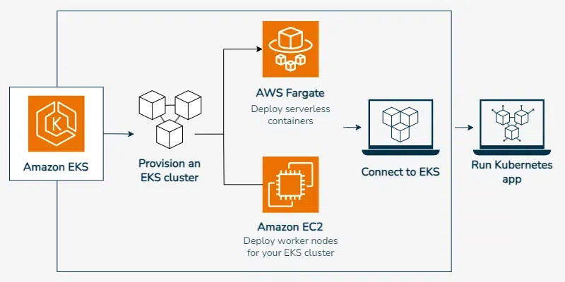 Architecture of EKS