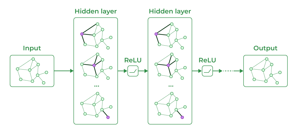 What-is-Graph-Neural-Network