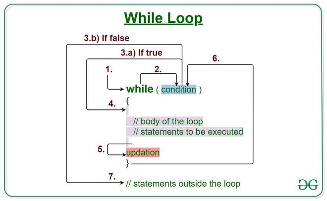 Java While Loop