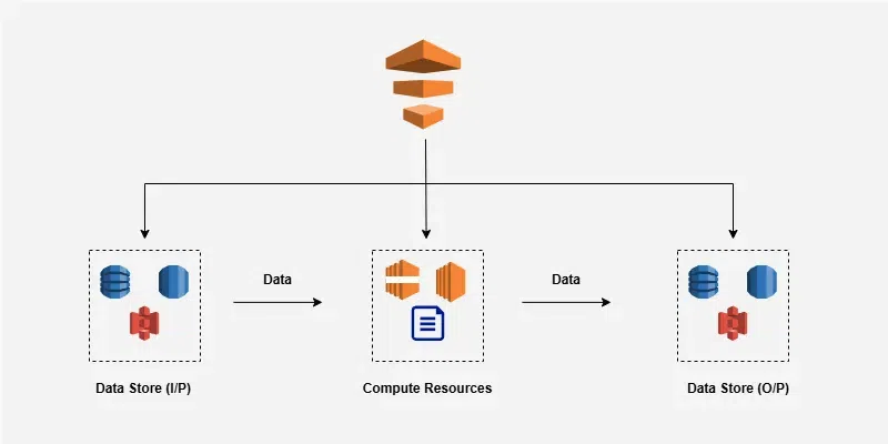 Components-of-Data-Pipeline-AWS