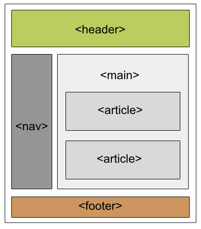 html-sementics-layout