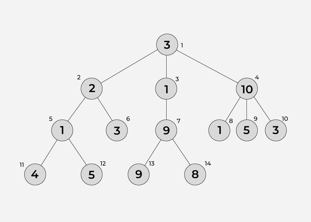 Introduction-to-Dynamic-Programming-on-Trees