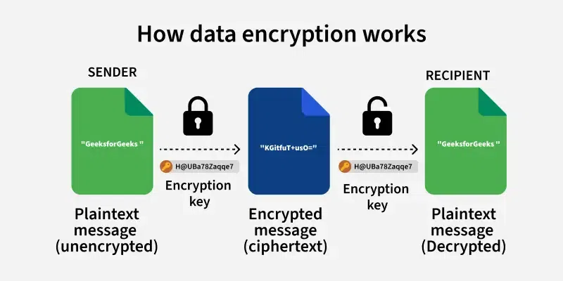 How Does Encryption Work?