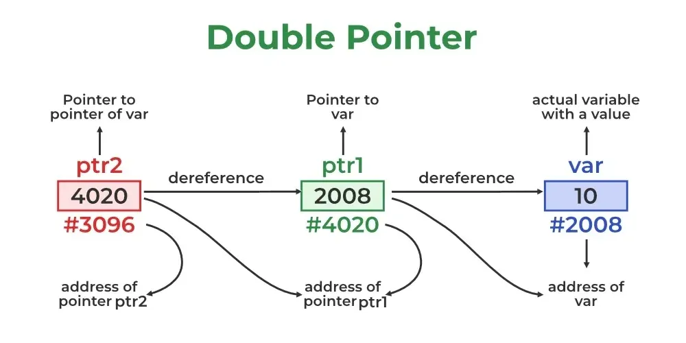 double-pointers-in-c