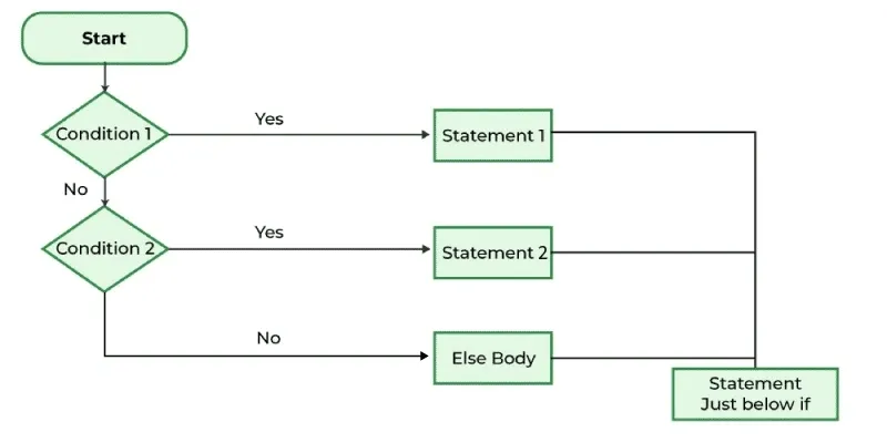 if-else-if-ladder-flow-chart