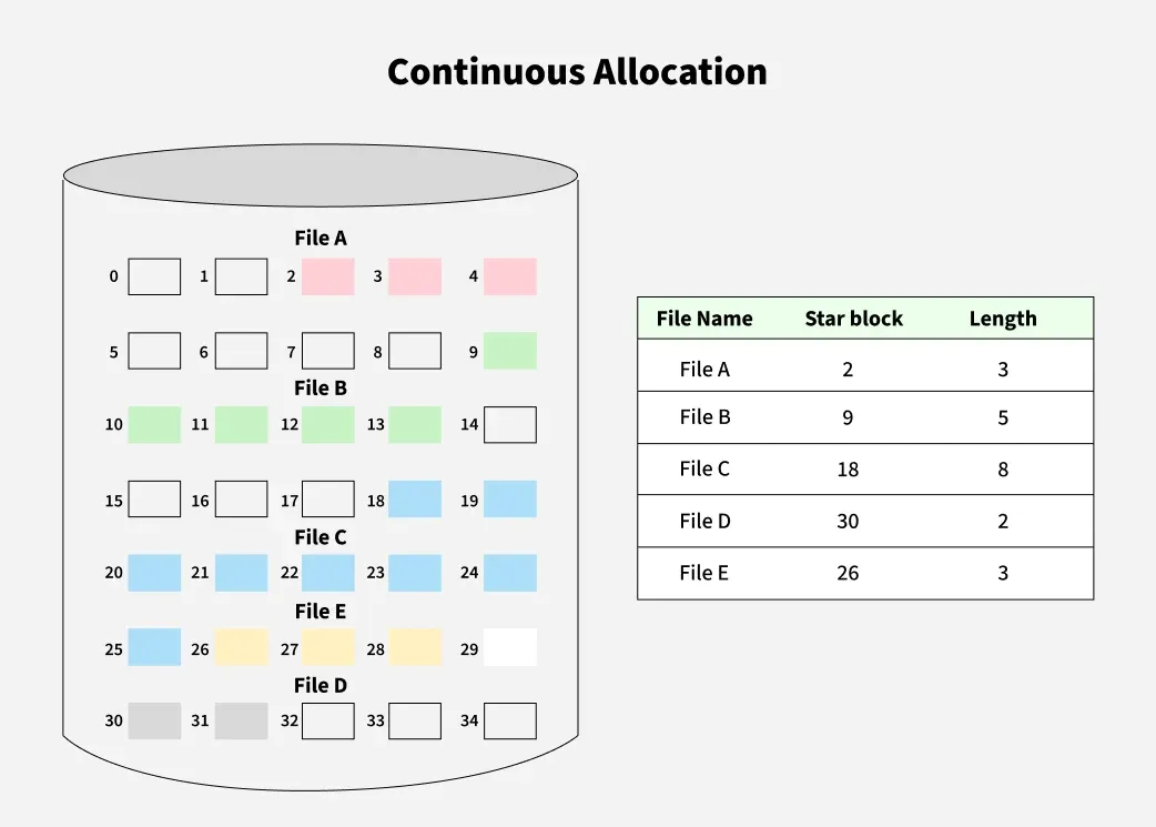 Continuous-allocation