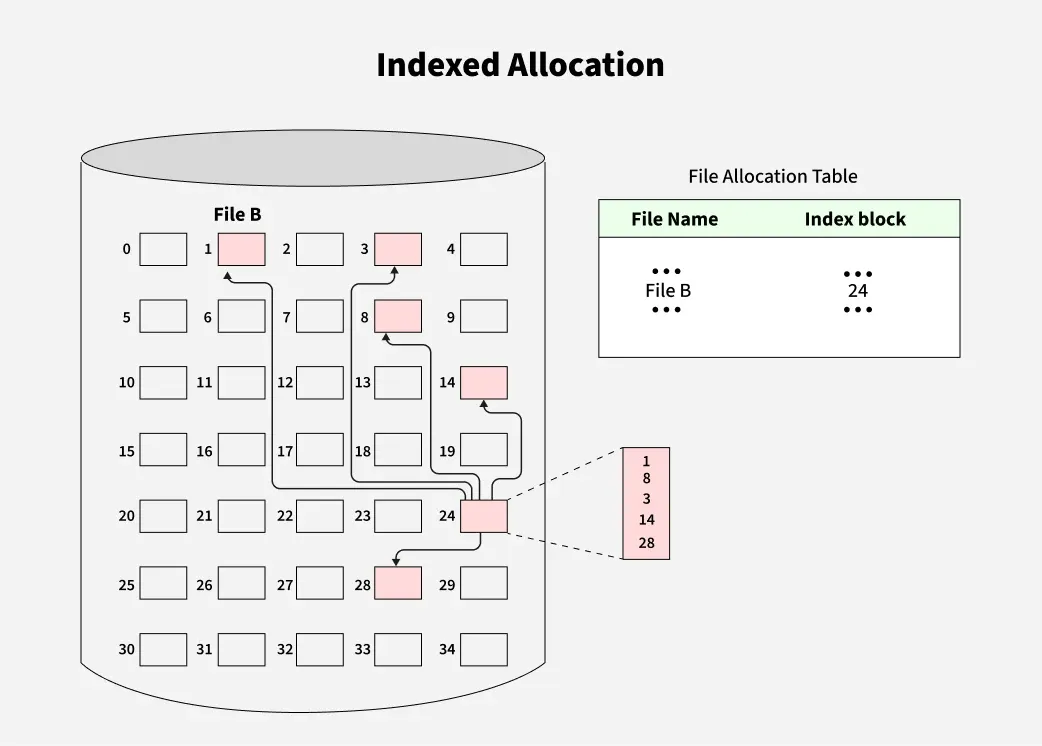 Indexed-Allocation