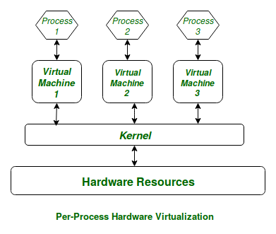 Schematical representation of Kernel working