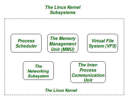  Core Subsystems of the Linux Kernel 