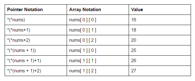 Pointer notation in C++