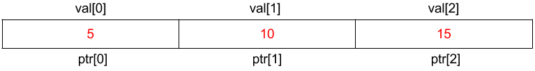 Representation of data in memory