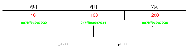 Representation of data in memory