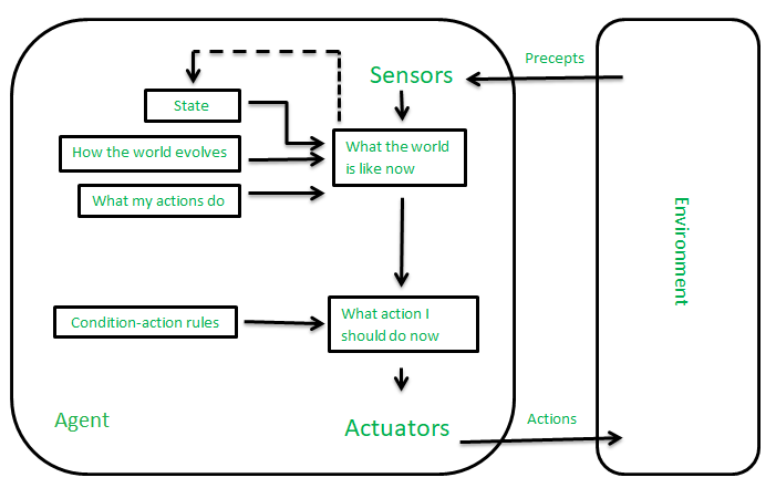 Model-Based Reflex Agents