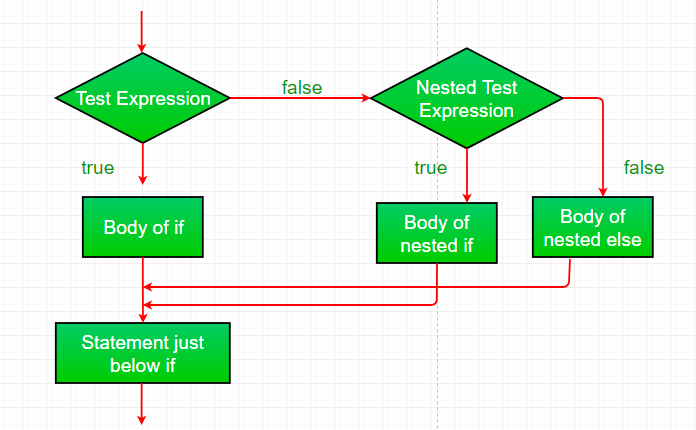 nested-if