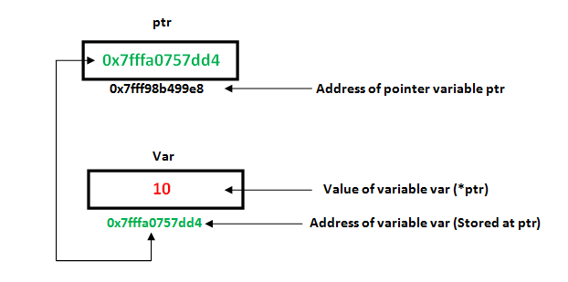 Pointers in C++