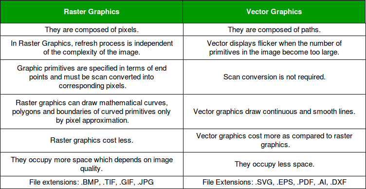 Vector vs Raster Graphics