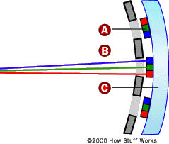 Illustration of the color spectrum in a television.