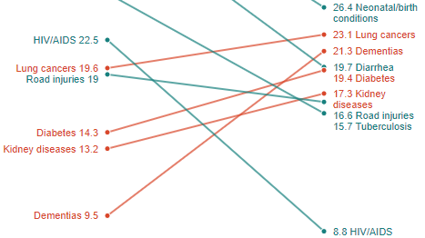 Global Causes Of Death: Significant Shifts From 2000 To 2019