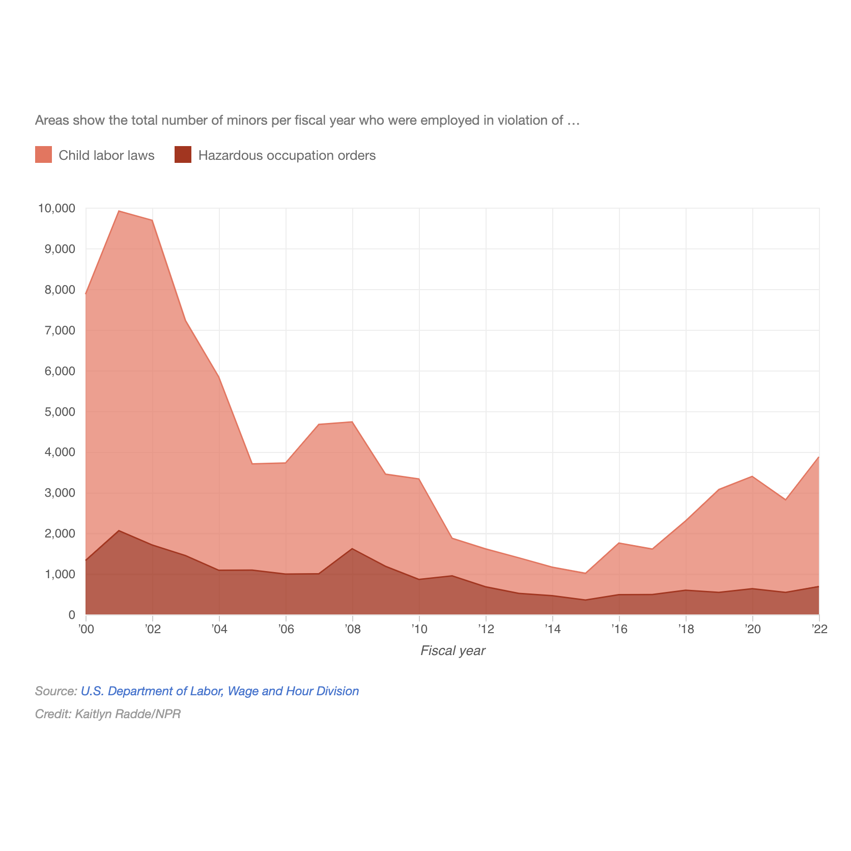 Child labor violations are on the rise as some states look to loosen their rules