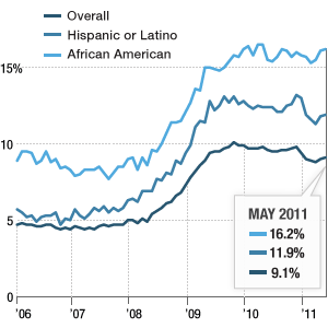 Unemployment Rates for Total Population, Hispanics or Latinos, and African Americans