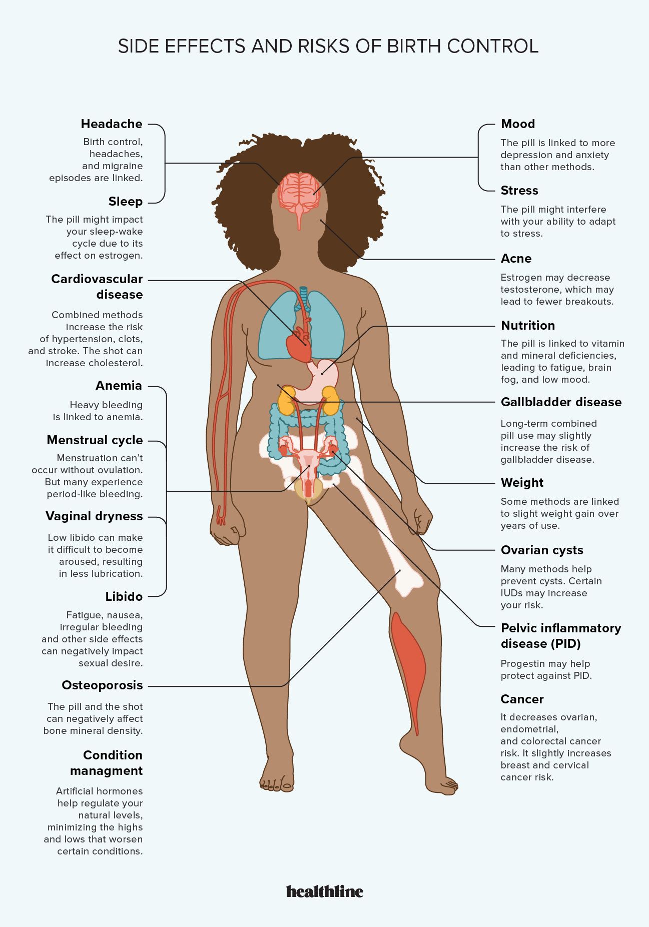 annotated anatomical illustration of a female body with markers pointing to various areas that are affected by hormonal birth control