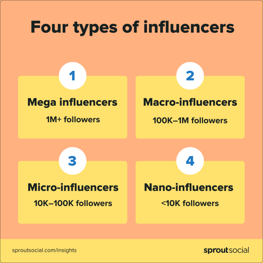 The four types of social media influencers based on follower count include mega influencers, macro influencers, micro influencers and nano influencers.