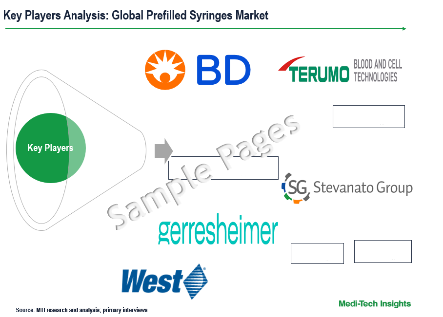 Prefilled Syringes Market