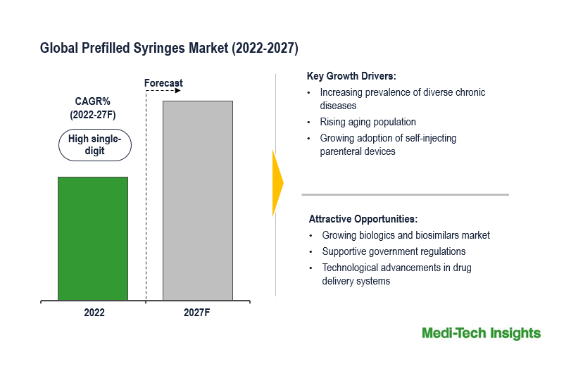Prefilled Syringes Market