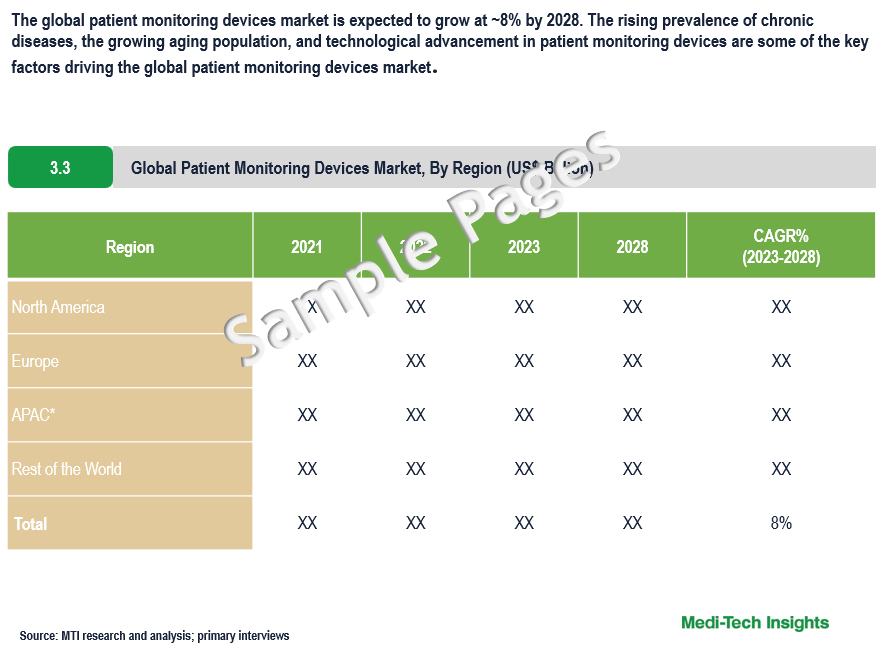 Patient Monitoring Devices Market - Sample Deliverables