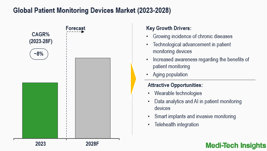 Patient Monitoring Devices Market