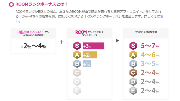 ROOMのユーザーランクについて