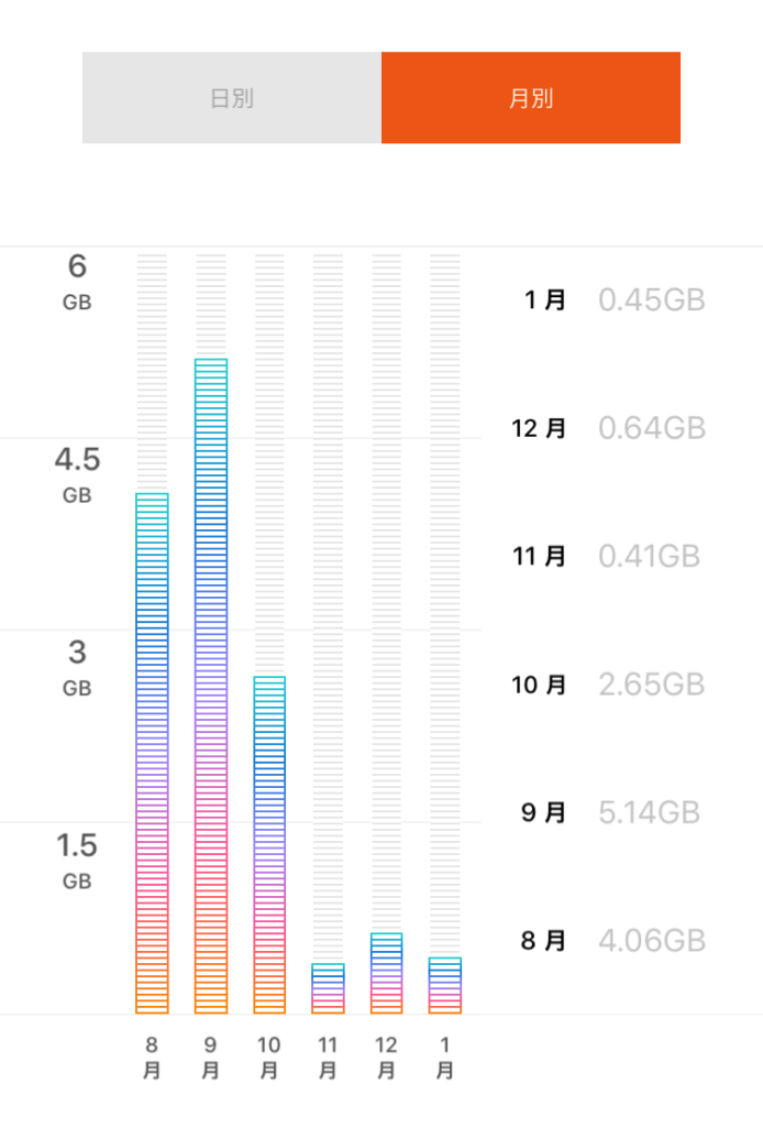 データ通信量グラフ