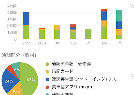 【独学英語】いまさらだけど、3月の振り返り。