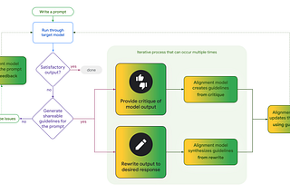 A flowchart of the model alignment process through the open-source library