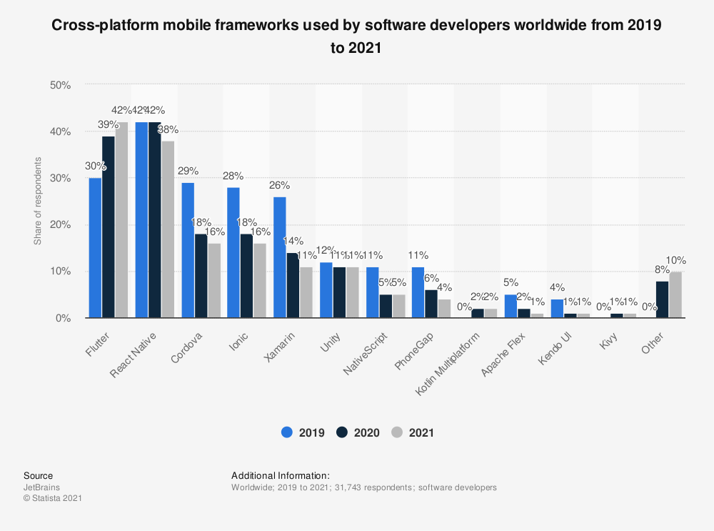 React Native App development Cost