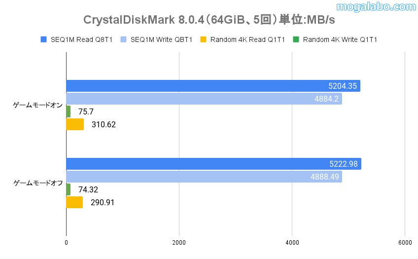 ゲームモードをチェック(Crystak disk mark)